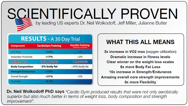 SCIENTIFICALLY PROVEN